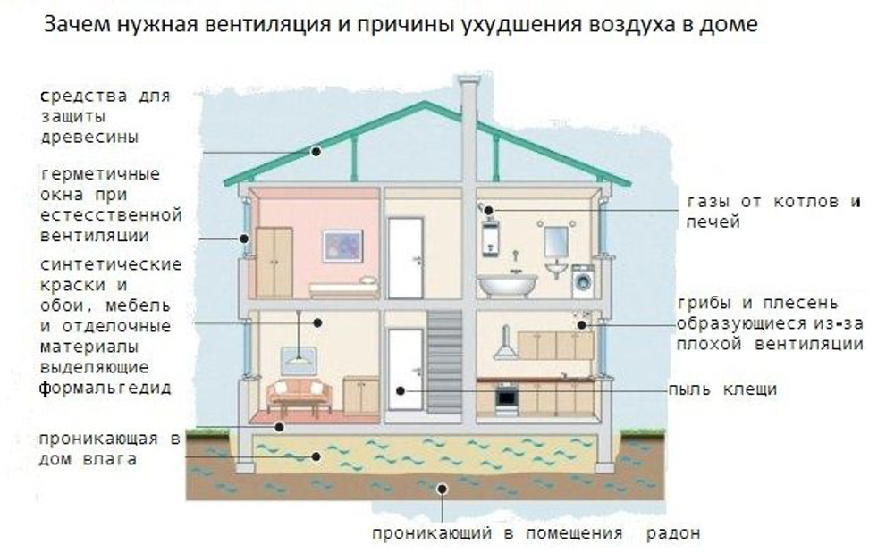 Схема вентиляции в частном доме одноэтажном